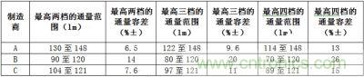 相同LED所具有的最高兩檔、三檔、四檔光通量分檔下的容差值