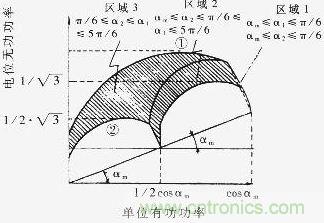 Q=f（P）曲線，恒定的工作區域