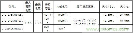 這次商品化的圓筒型鋰離子電容器的產品系列具體如下。
