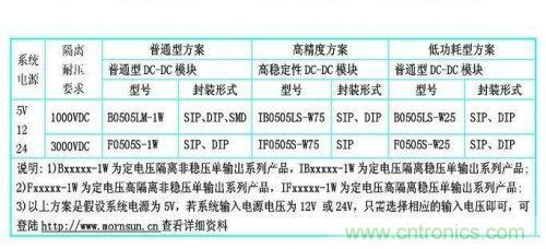 dc/dc電源模塊應用在rs-485/232等接口電路中的dc/dc電源模塊的型號參考。