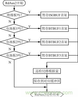 絕緣、電池檢測板的巡檢流程圖