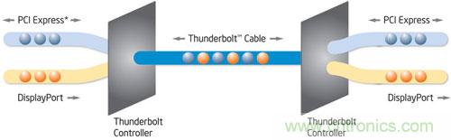 電光火石，雷電接口的看家本領