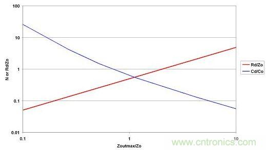 選取LO和CO后，便可從最大允許源極阻抗范圍內選擇CD和RD
