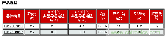 新型功率MOSFET系列，將DC-DC 開關應用效率提升2%