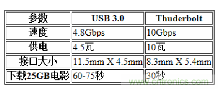 USB3.0、雷電、閃電，熱評高速接口群雄爭霸