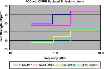 FCC 和 CISPR 輻射限制—30MHz 到 1GHz，測量距離 10m