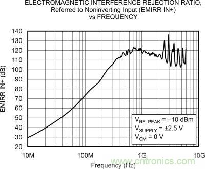 OPA333、EMRR IN+ 與頻率的關系