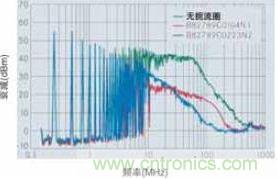 CAN總線處噪音輻射得到降低，CAN總線扼流圈大大降低了射頻輻射，從而避免對其他電子系統造成干擾
