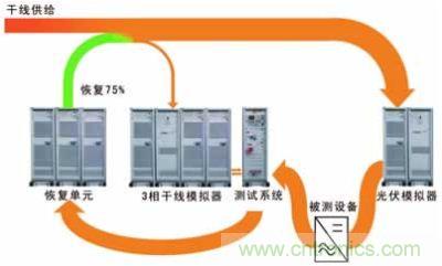 太陽能逆變器測試系統的設計。測試系統包括含有干線模擬單元的干線部分，一個光伏模擬器和一個功率恢復單元