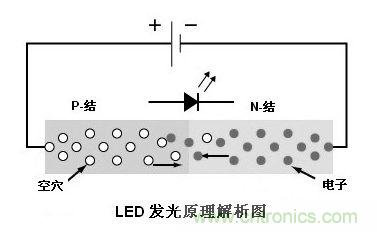 圖1：利用注入式電進行發光的二極管叫發光二極管，通稱LED