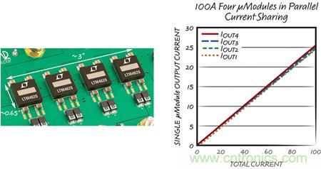 8 相、4 個 µModule 穩壓器可擴展至 100A的設計