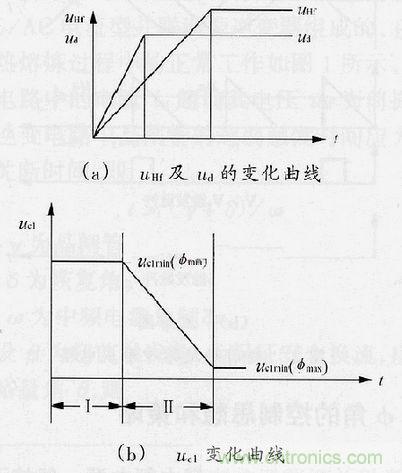 圖4：φ角調節過程中uHf，ud及uc1的變化曲線