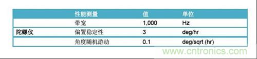 表2：FOG規格(uFors-6U)。