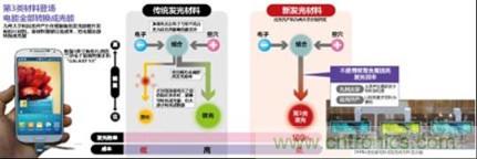 有機EL新材料：成本更低、發光效率更高