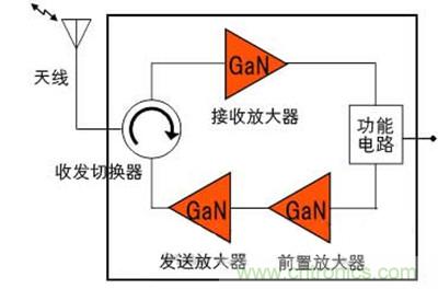 圖2：開發的收發模塊的構成