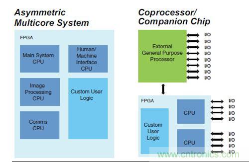 圖9.FPGA 作為SoC 非對稱多核，以及作為協處理器