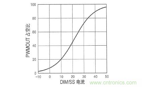 圖3：在 DIM/SS 引腳設定占空比時，采用µA級信號。這個引腳還可用于外部PWM信號，以實現非常高的調光比