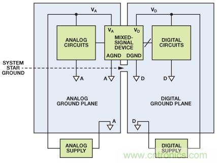 圖8. 混合信號IC接地：單個PCB（典型評估/測試板）。