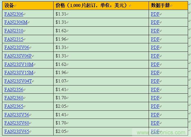飛兆新款負載點調節器，以96%滿載效率提供15A輸出電流
