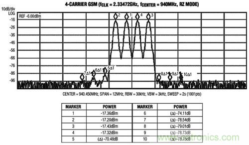 圖3 MAX5879 4載波GSM性能測試，940MHz和2.3Gsps(第一奈奎斯特頻帶)