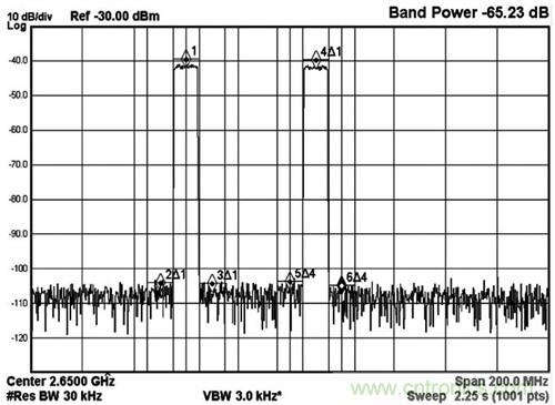 圖5 MAX5879 2載波LTE性能測試，2650MHz和2.3Gsps(第三奈奎斯特頻帶)