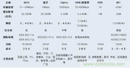 圖：ZigBee、Wi-Fi、藍牙和幾種無線技術的對比圖