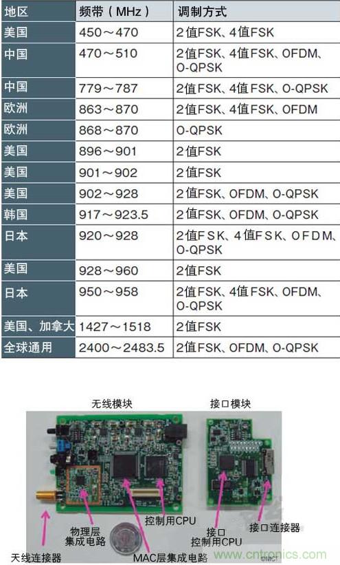 圖1：面向智能儀表的“IEEE802.15.4g” 支持各種頻帶和調制方式，符合各國的頻率規定（a）、（b）是NICT開發的支持IEEE802.15.4g的無線收發模塊