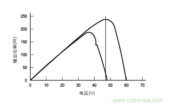 圖3：在各種天氣、時間和面板熱量條件下的MPP。(TI提供)