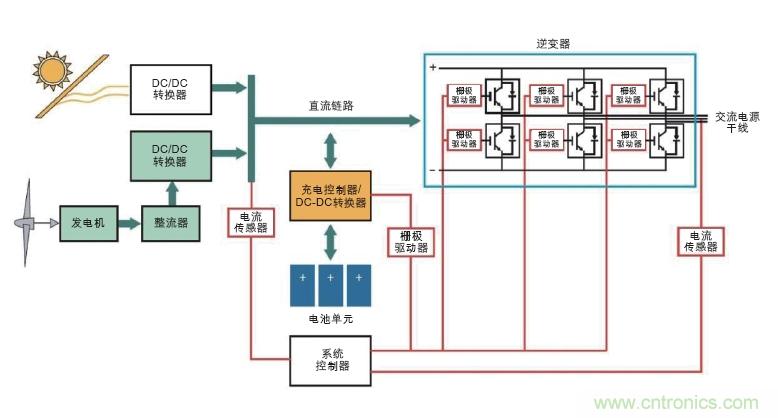  圖6: 可替代能源系統需要在高壓功率電路以及控制器管理功率流之間設置隔離連接(紅色)。(Avago提供)