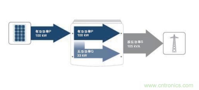 圖7：除了接收到的PV有功功率之外，所需的無功功率也在逆變器中產生。這兩者的幾何和就是視在功率；它對逆變器設計具有決定性的意義。(SMA提供)