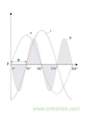 圖8b: 在電流i和電壓u之間的90o相移處，產生一個帶零平均值的交變呈現的正向和反向輸出---純無功功率 (SMA提供)