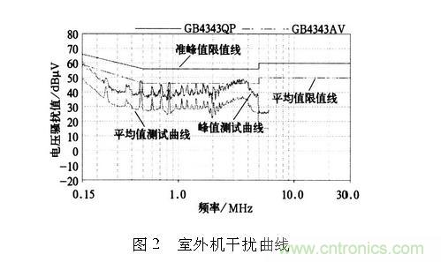 如何抑制電磁干擾？選對濾波電容很重要！