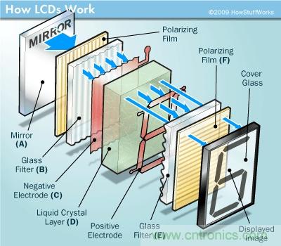LCD顯示屏結構，工作原理