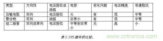 對抗靜電放電，ESD防護器件該如何選擇？