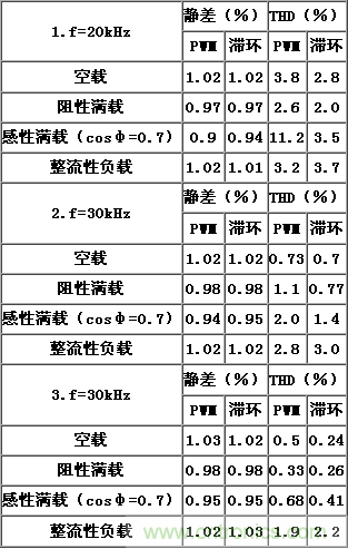 比比看，兩種逆變電源的控制方式誰更優？
