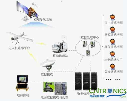 解讀遙感技術，無人機遙感傳感器探秘 