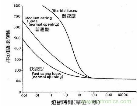 深度剖析：保險絲是不是真的足夠保險？