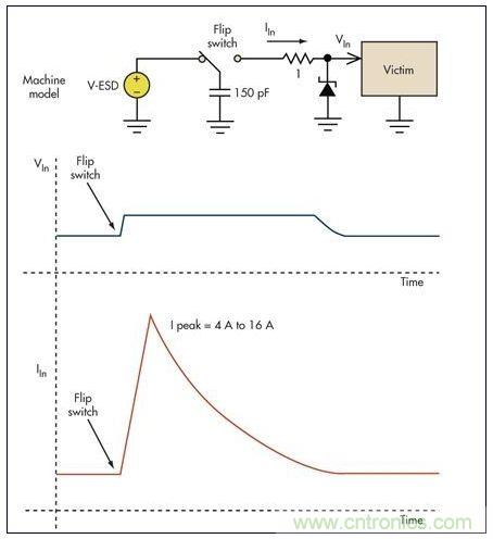 基本的限壓電路可以防止過壓損壞。雖然消除了高瞬態電壓，但代之以幾個安培的浪涌電流可能會導致系統中出現其它問題