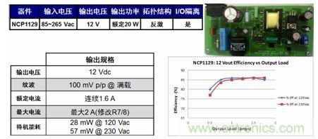 基于NCP1129的20 W參考設計適合白家電、電表/智能電表等應用。