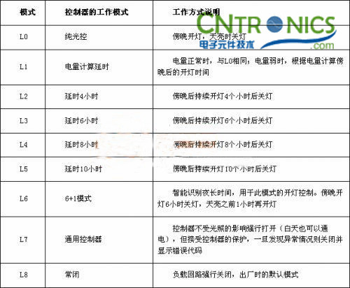 我是控制專家！鋰聚合物電池的太陽能路燈控制器