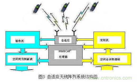 如何改善頻譜使用效率？智能天線異軍突起