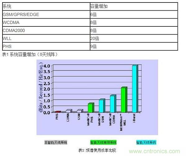 如何改善頻譜使用效率？智能天線異軍突起