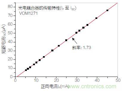 圖2：輸入正向電流(I<sub>F</sub>)與輸出短路電流(I<sub>SC</sub>)之間的線性關系。