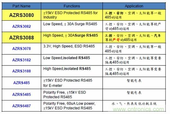 圖二，晶焱科技RS485防護解決方案一覽表