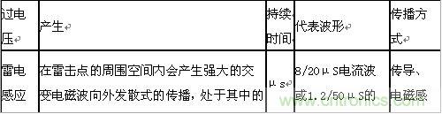 原創精華！“過電壓保護器件性能比較”與“監控系統電源供電雷電防護方案”