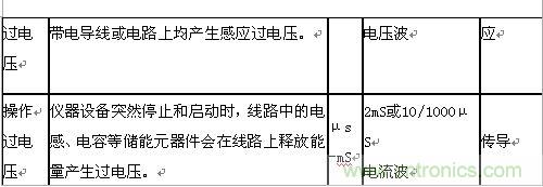 原創精華！“過電壓保護器件性能比較”與“監控系統電源供電雷電防護方案”