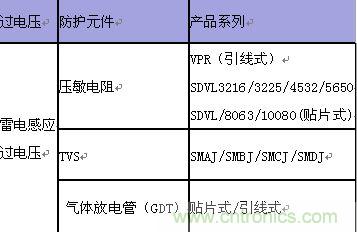 原創精華！“過電壓保護器件性能比較”與“監控系統電源供電雷電防護方案”