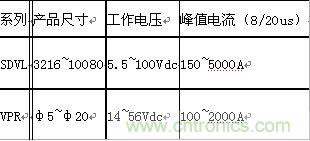 原創精華！“過電壓保護器件性能比較”與“監控系統電源供電雷電防護方案”