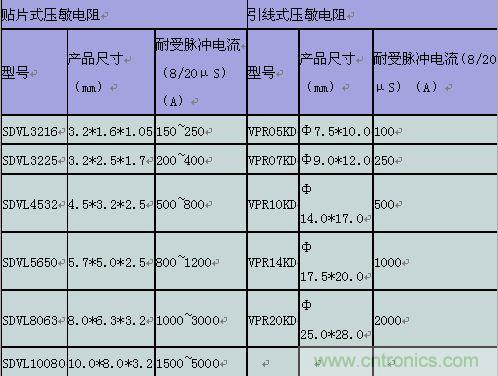 原創精華！“過電壓保護器件性能比較”與“監控系統電源供電雷電防護方案”