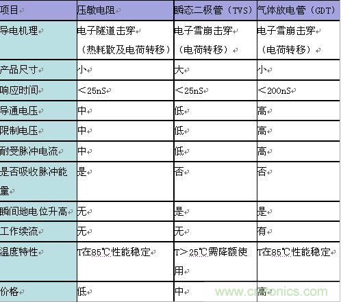 原創精華！“過電壓保護器件性能比較”與“監控系統電源供電雷電防護方案”